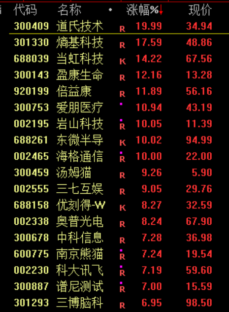 A股震荡走强!AI营销方向全线爆发 商业航天概念股延续强势 A股震荡走强!AI营销方向全线爆发 商业航天概念股延续强势