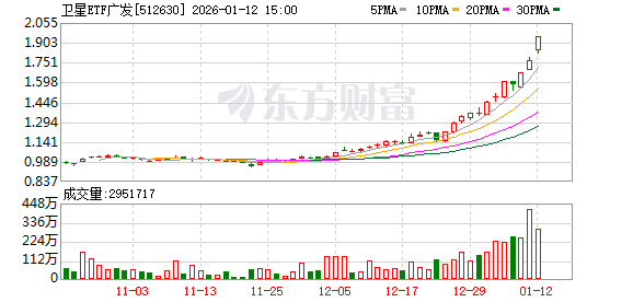 A股震荡走强!AI营销方向全线爆发 商业航天概念股延续强势 A股震荡走强!AI营销方向全线爆发 商业航天概念股延续强势