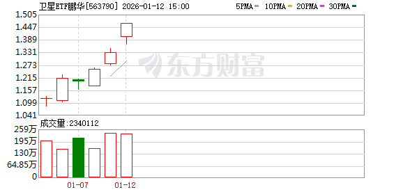 A股震荡走强!AI营销方向全线爆发 商业航天概念股延续强势 A股震荡走强!AI营销方向全线爆发 商业航天概念股延续强势