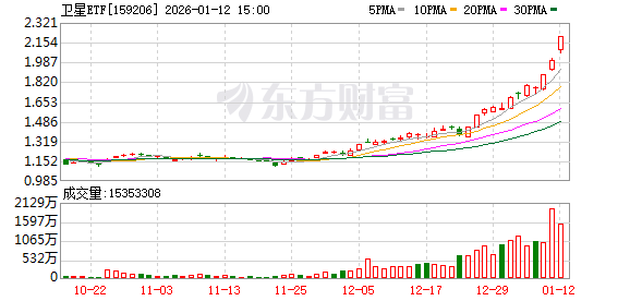 A股震荡走强!AI营销方向全线爆发 商业航天概念股延续强势 A股震荡走强!AI营销方向全线爆发 商业航天概念股延续强势