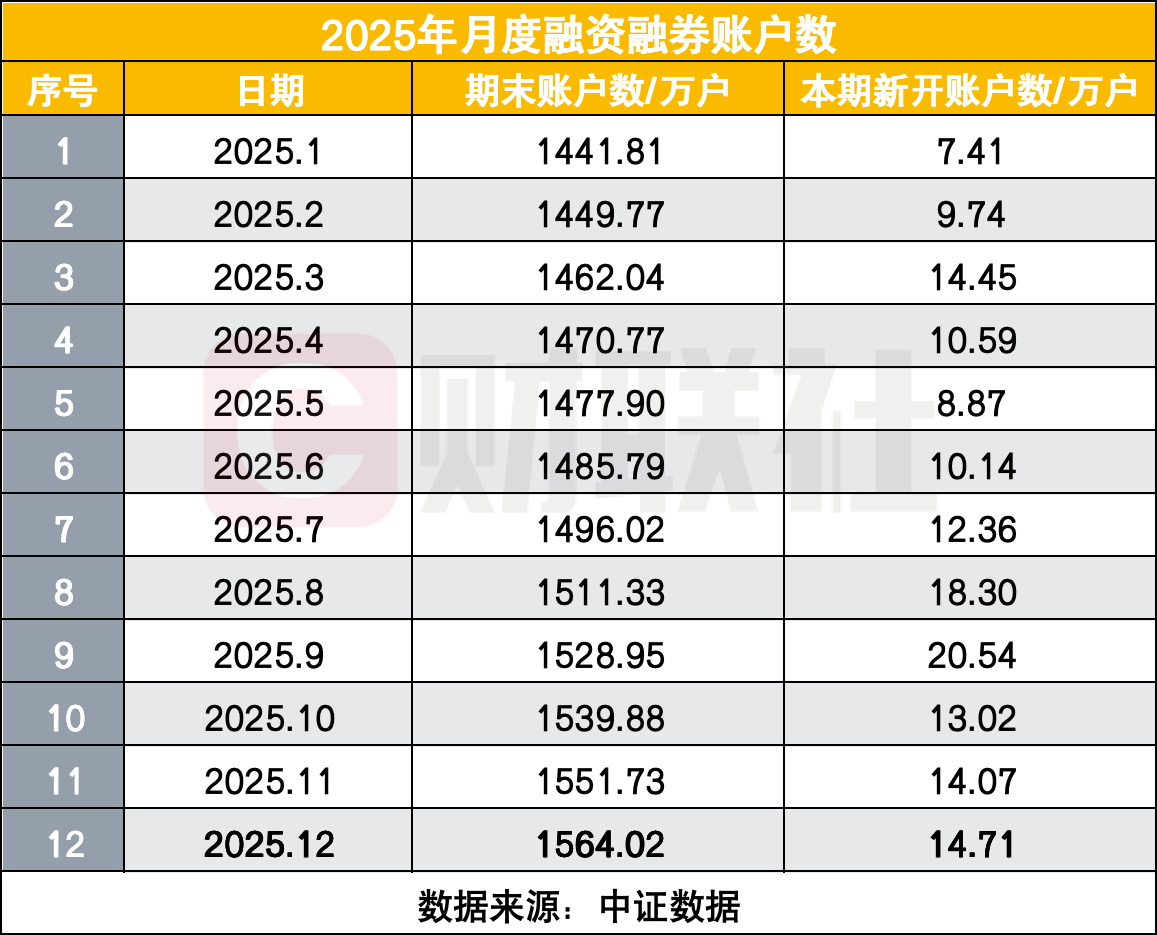 两融新开154万户创近十年新高!总户数较2016年接近翻倍 两融新开154万户创近十年新高!总户数较2016年接近翻倍
