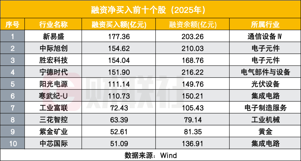 两融新开154万户创近十年新高!总户数较2016年接近翻倍 两融新开154万户创近十年新高!总户数较2016年接近翻倍