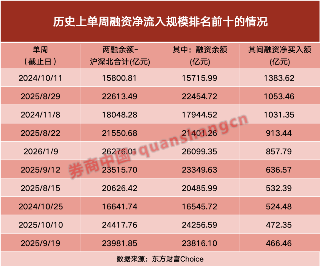“扫货”逾800亿！开年首周 两融资金加速涌入！