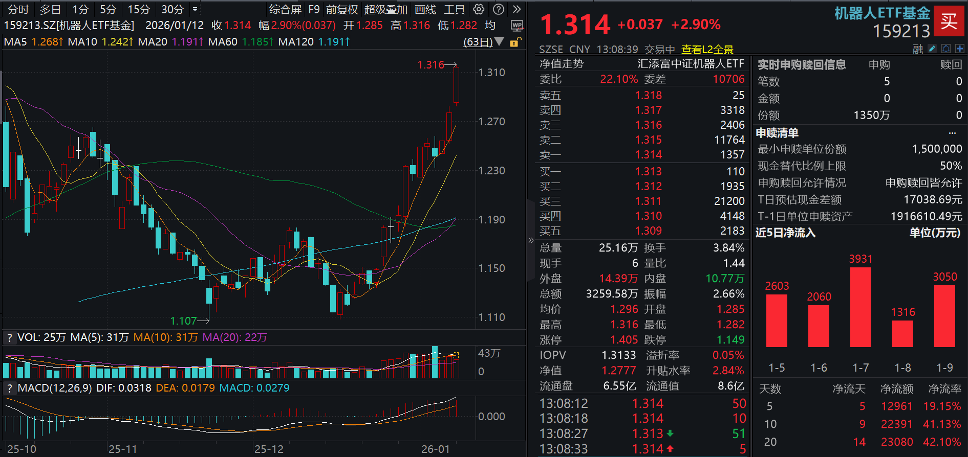 机器人超脑平台重磅突破,科大讯飞涨超8%,机器人ETF基金(159213)大涨3%,连续10日“吸金”2.4亿元,人形机器人赛道百家争鸣,CES成中国科技秀