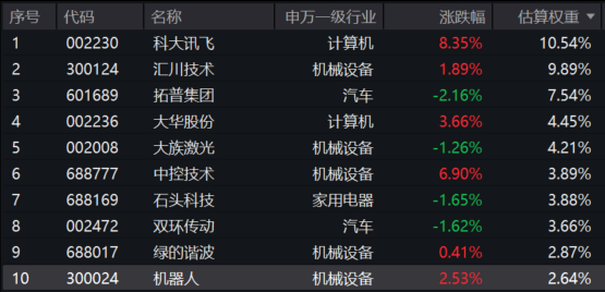 机器人超脑平台重磅突破,科大讯飞涨超8%,机器人ETF基金(159213)大涨3%,连续10日“吸金”2.4亿元,人形机器人赛道百家争鸣,CES成中国科技秀