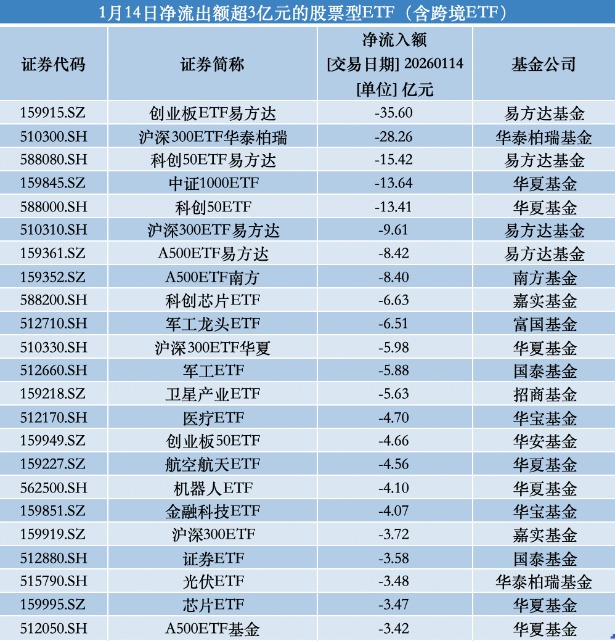 股票ETF资金单日净流出超70亿：宽基集体失血 软件、有色获主力涌入