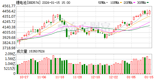 需求高景气!锂电池逆市走强 行业供需拐点将至? 需求高景气!锂电池逆市走强 行业供需拐点将至?