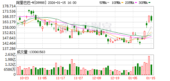 阿里千问放大招!全球首发多重AI购物功能 又一场电商革命近了? 阿里千问放大招!全球首发多重AI购物功能 又一场电商革命近了?