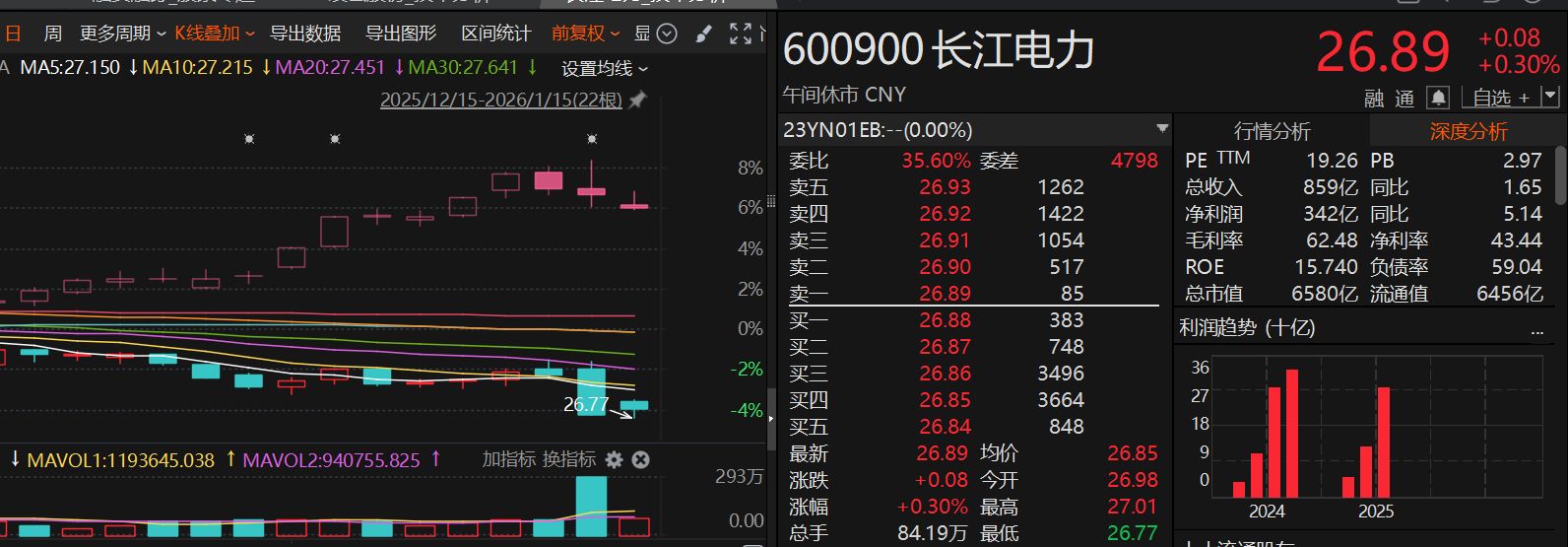交易所上调融资保证金比例后 投资者态度如何?昨日融资余额小幅增加152亿元 交易所上调融资保证金比例后 投资者态度如何?昨日融资余额小幅增加152亿元