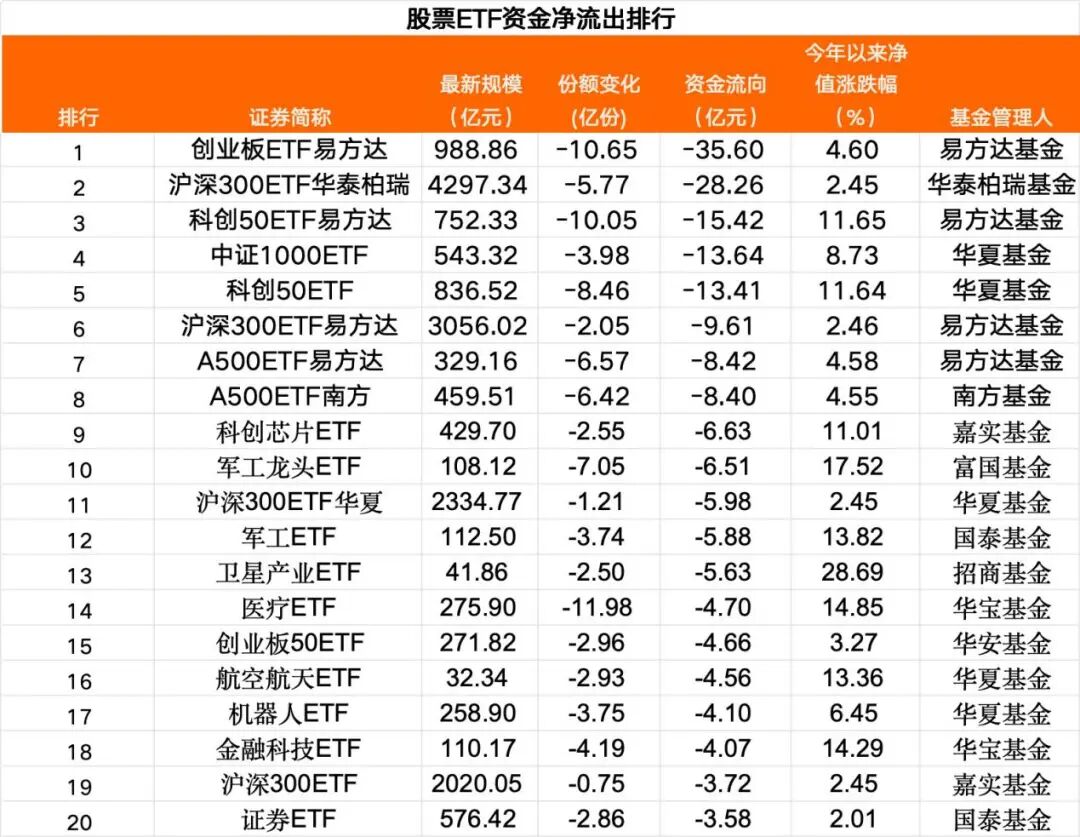 部分资金选择兑现离场 超73亿 “跑了”