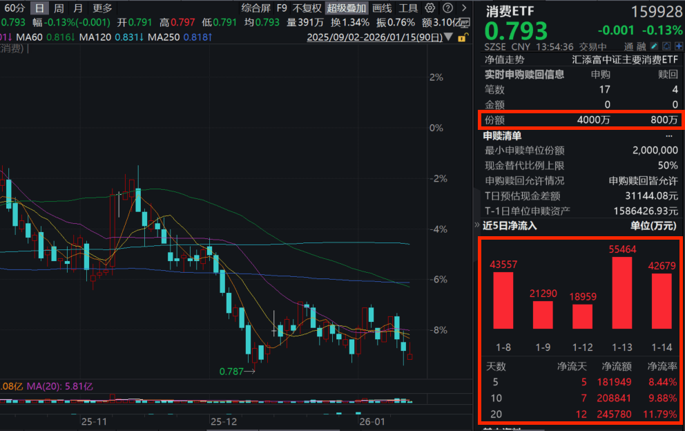 资金高低切换,大消费再受青睐!消费ETF(159928)近5日大举净流入超18亿元!CPI连续三月同比涨幅扩大! 资金高低切换,大消费再受青睐!消费ETF(159928)近5日大举净流入超18亿元!CPI连续三月同比涨幅扩大!