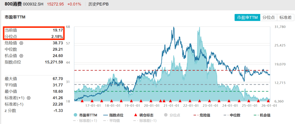 资金高低切换,大消费再受青睐!消费ETF(159928)近5日大举净流入超18亿元!CPI连续三月同比涨幅扩大! 资金高低切换,大消费再受青睐!消费ETF(159928)近5日大举净流入超18亿元!CPI连续三月同比涨幅扩大!