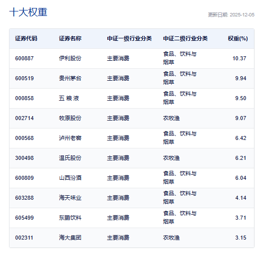 资金高低切换,大消费再受青睐!消费ETF(159928)近5日大举净流入超18亿元!CPI连续三月同比涨幅扩大! 资金高低切换,大消费再受青睐!消费ETF(159928)近5日大举净流入超18亿元!CPI连续三月同比涨幅扩大!