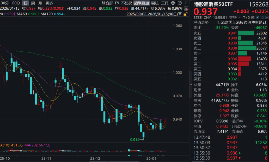 资金高低切换,大消费再受青睐!消费ETF(159928)近5日大举净流入超18亿元!CPI连续三月同比涨幅扩大! 资金高低切换,大消费再受青睐!消费ETF(159928)近5日大举净流入超18亿元!CPI连续三月同比涨幅扩大!