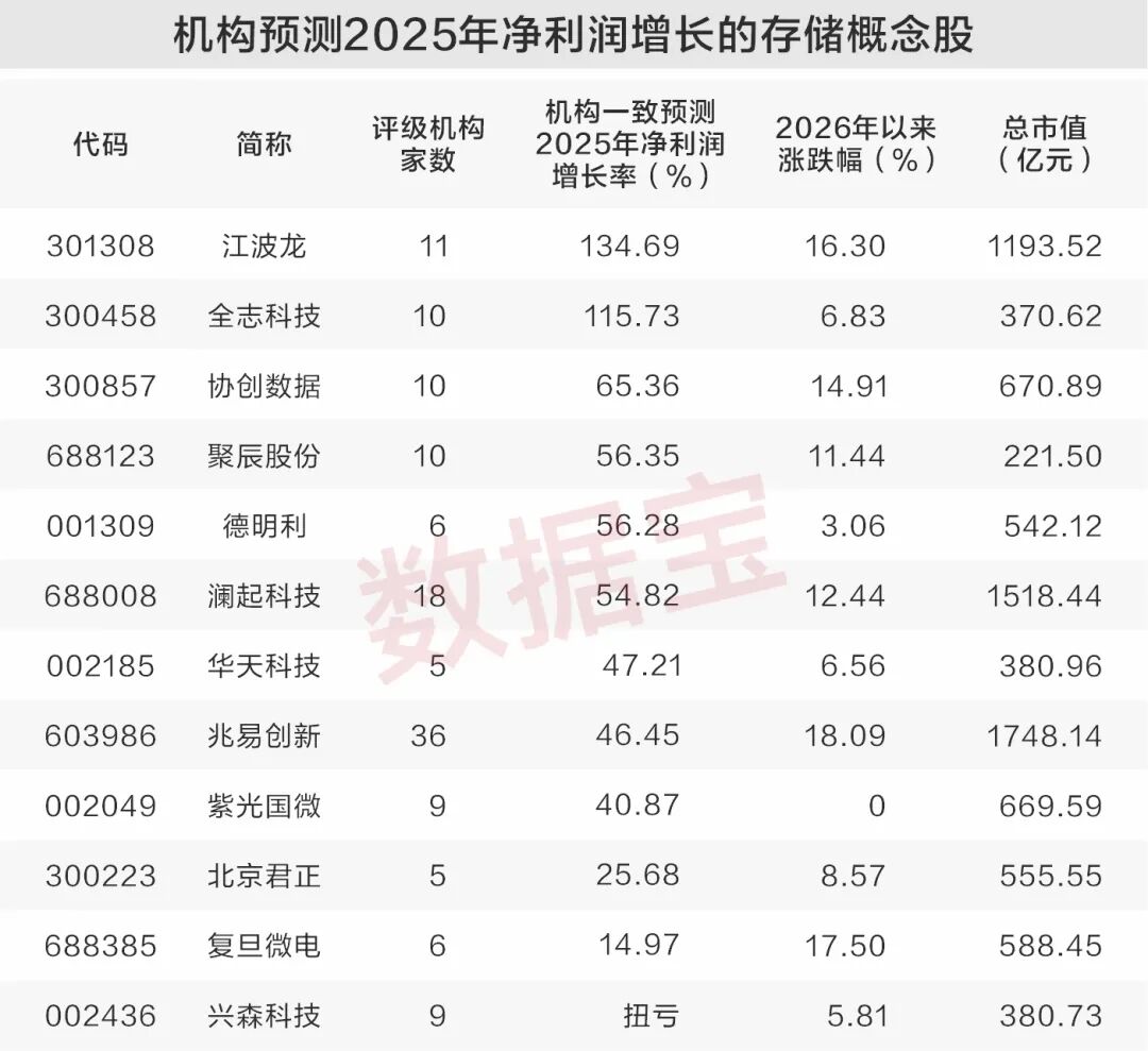 业绩大增超4倍 存储板块首份年报预告出炉！12只业绩增长潜力股名单出炉
