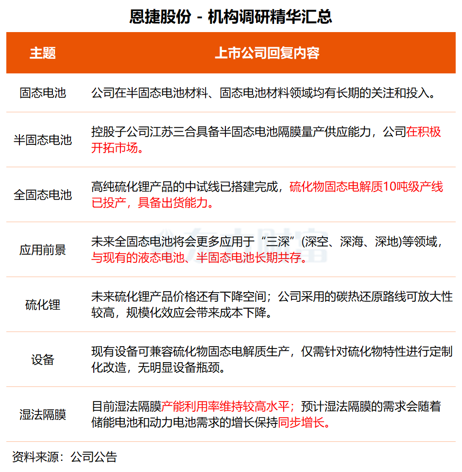 机构调研丨固态电池+新能源车+锂电池 这家公司主业产能利用率维持高位 固态电解质10吨级产线已投产