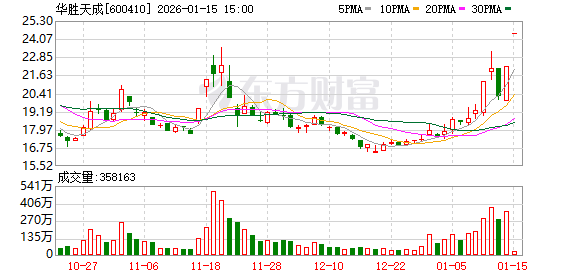1月15日涨停复盘:63只股涨停 华胜天成5天3板 1月15日涨停复盘:63只股涨停 华胜天成5天3板