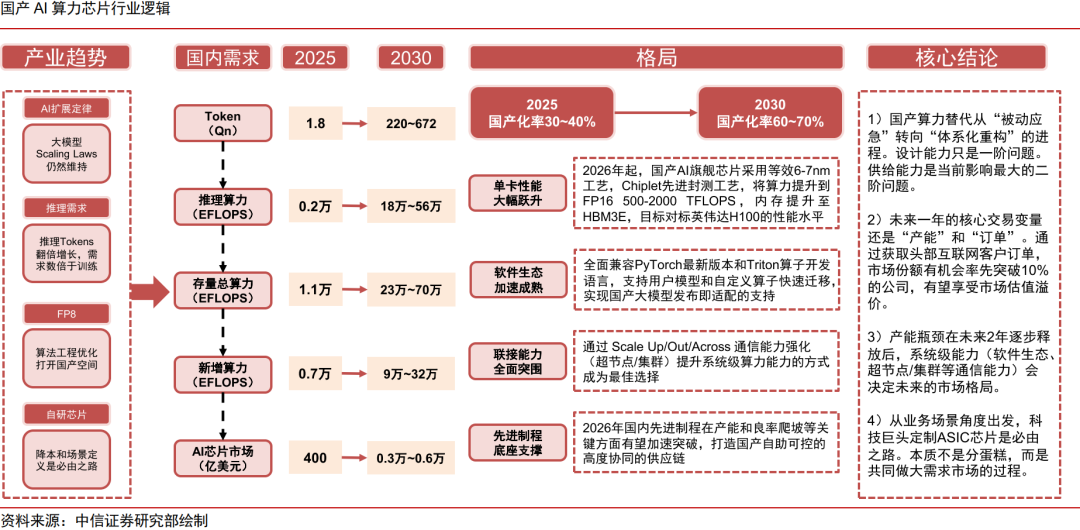 中信证券:“自主可控、AI算力”有望成为电子行业贯穿全年的绝对强主线 中信证券:“自主可控、AI算力”有望成为电子行业贯穿全年的绝对强主线