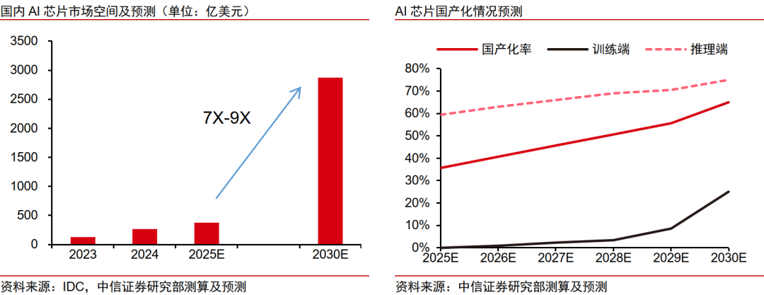 中信证券:“自主可控、AI算力”有望成为电子行业贯穿全年的绝对强主线 中信证券:“自主可控、AI算力”有望成为电子行业贯穿全年的绝对强主线