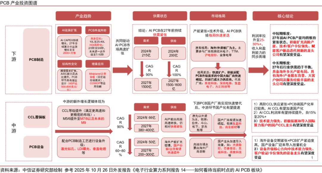 中信证券:“自主可控、AI算力”有望成为电子行业贯穿全年的绝对强主线 中信证券:“自主可控、AI算力”有望成为电子行业贯穿全年的绝对强主线