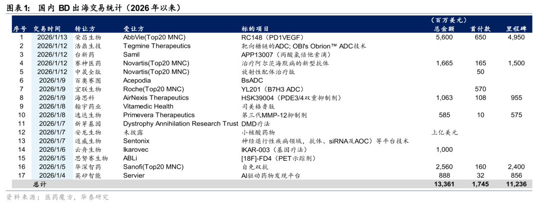 华泰证券：超预期创新药BD带动医药板块共振