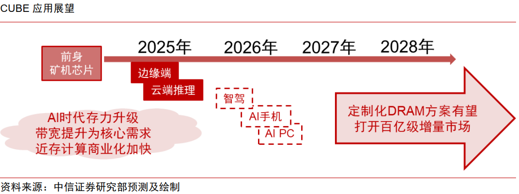 中信证券:“自主可控、AI算力”有望成为电子行业贯穿全年的绝对强主线 中信证券:“自主可控、AI算力”有望成为电子行业贯穿全年的绝对强主线
