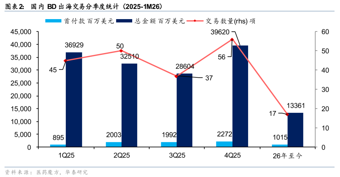 华泰证券：超预期创新药BD带动医药板块共振