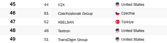 军费狂潮催生防务“超级IPO”:欧洲弹药巨头CSG准备登上资本舞台 军费狂潮催生防务“超级IPO”:欧洲弹药巨头CSG准备登上资本舞台