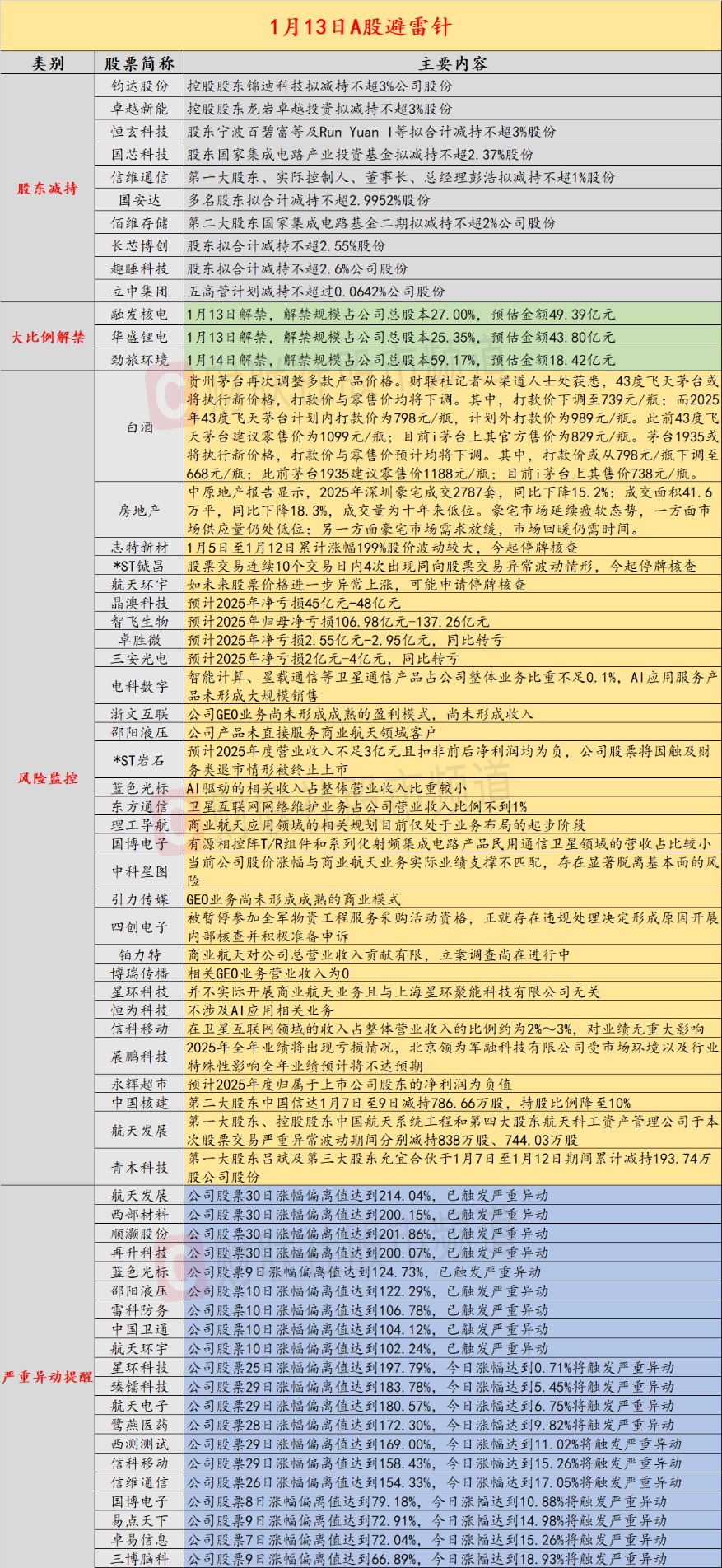 1月13日投资避雷针：20CM6连板大牛股今起停牌核查