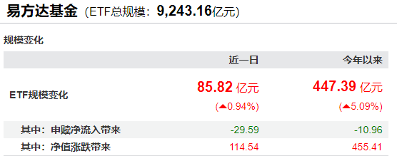 首家万亿级ETF基金公司诞生 首家万亿级ETF基金公司诞生