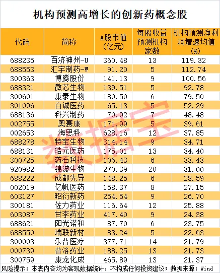 创新药巨头业绩炸裂 高增长潜力概念股出炉 创新药巨头业绩炸裂 高增长潜力概念股出炉
