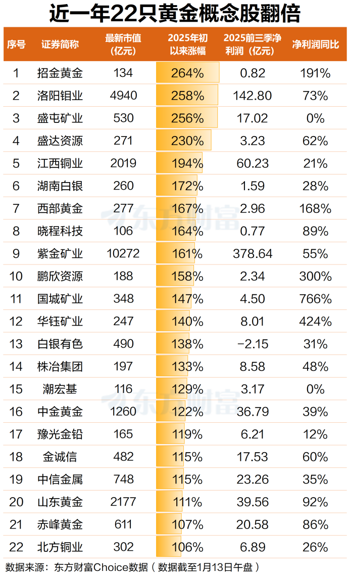 黄金股再度走高！近一年22股翻倍 机构：金价有望破5000美元