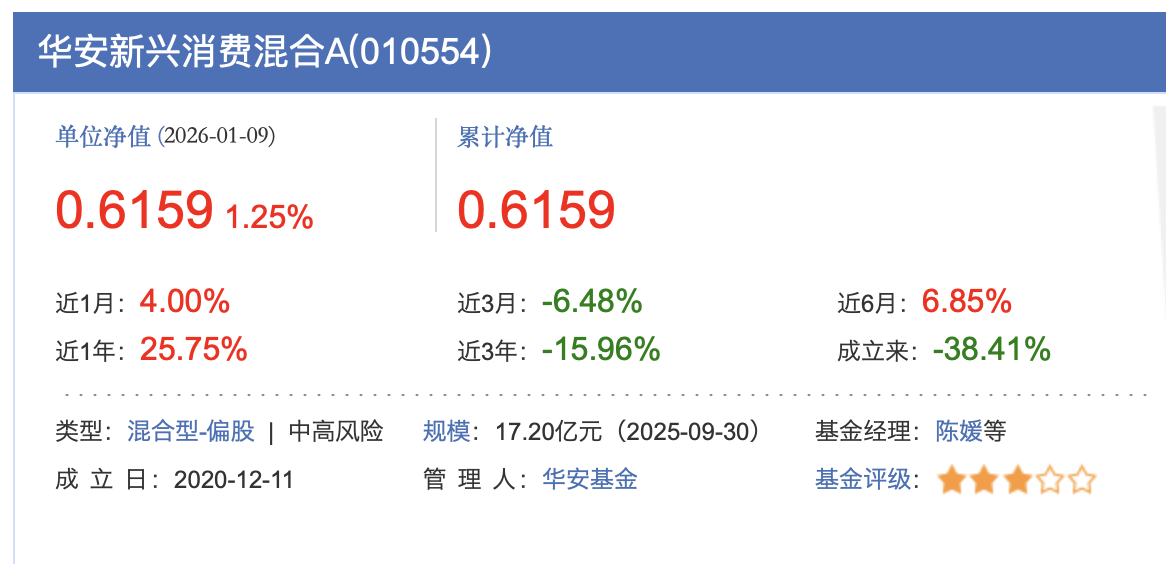 华安基金消费女神“翻车”,重仓传统赛道致大幅亏损 华安基金消费女神“翻车”,重仓传统赛道致大幅亏损