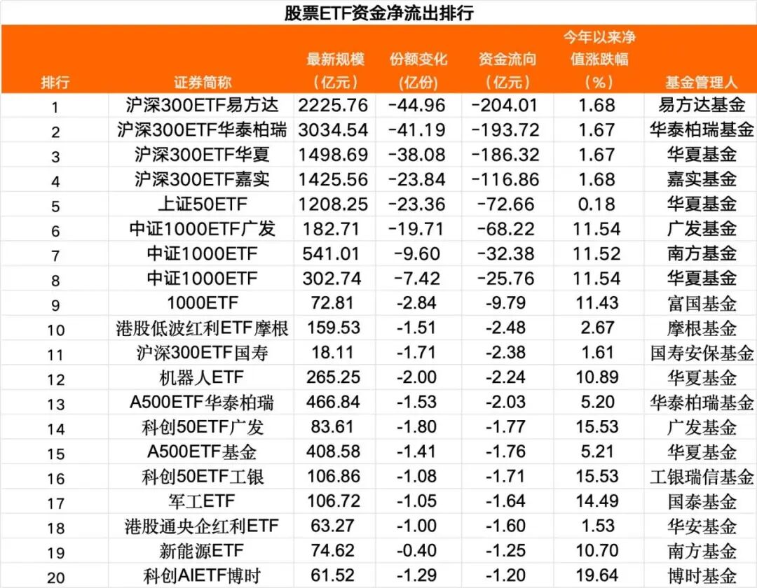 超710亿元，跑了！