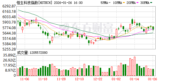 1月26日港股收盘：恒指涨0.06% 恒生科技指数跌1.24%