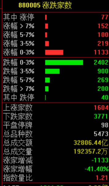 尾盘巨额压单!市场震荡下跌 贵金属板块逆市大涨 尾盘巨额压单!市场震荡下跌 贵金属板块逆市大涨