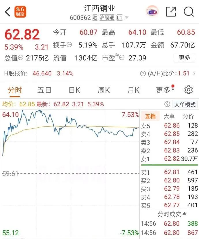 尾盘巨额压单!市场震荡下跌 贵金属板块逆市大涨 尾盘巨额压单!市场震荡下跌 贵金属板块逆市大涨