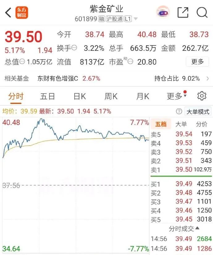 尾盘巨额压单!市场震荡下跌 贵金属板块逆市大涨 尾盘巨额压单!市场震荡下跌 贵金属板块逆市大涨
