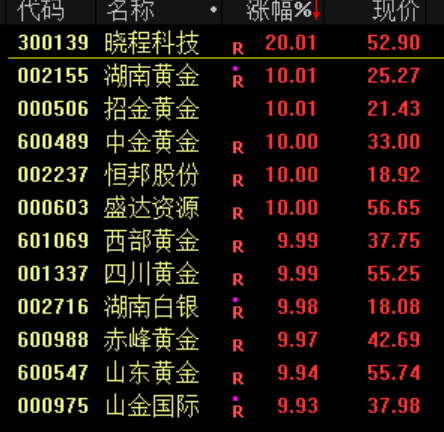 尾盘巨额压单!市场震荡下跌 贵金属板块逆市大涨 尾盘巨额压单!市场震荡下跌 贵金属板块逆市大涨