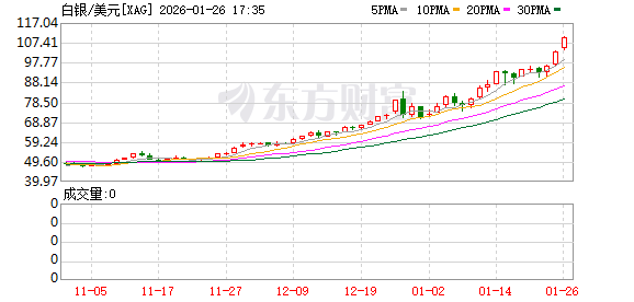 新的历史纪录!黄金价格突破5000美元 机构看多到6600美元 新的历史纪录!黄金价格突破5000美元 机构看多到6600美元