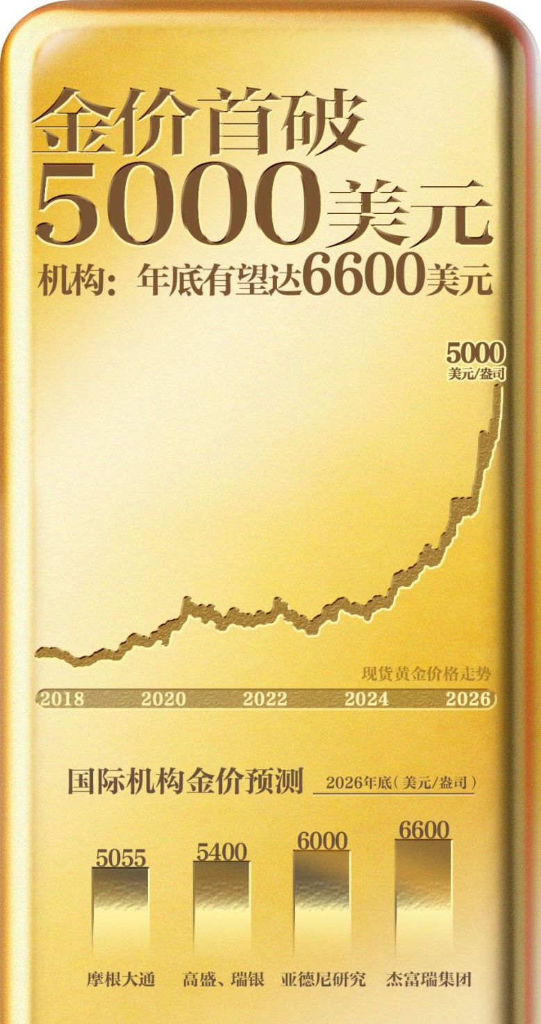 新的历史纪录!黄金价格突破5000美元 机构看多到6600美元 新的历史纪录!黄金价格突破5000美元 机构看多到6600美元