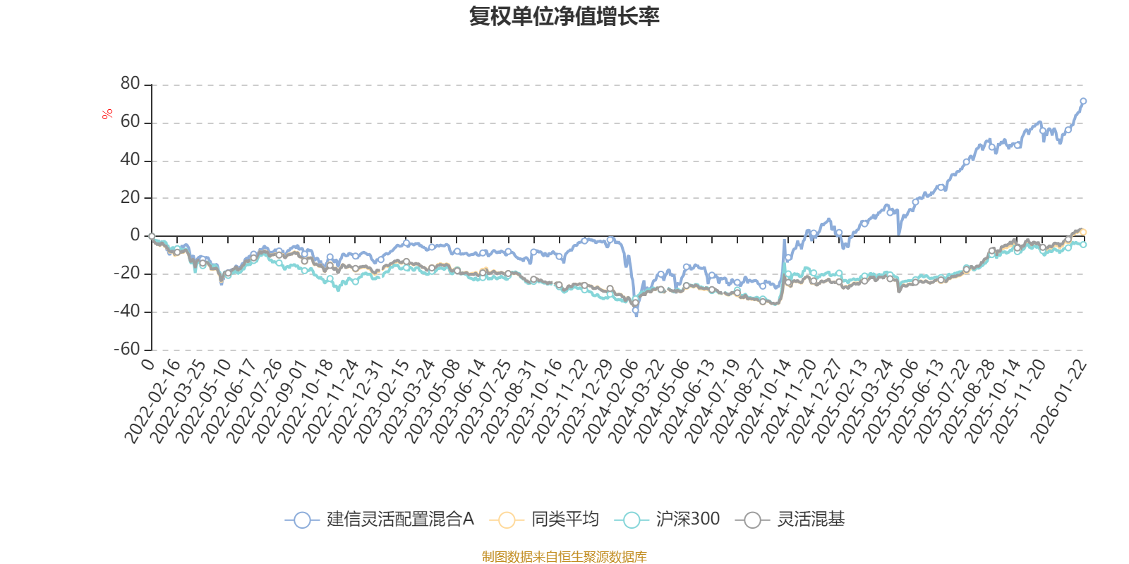 建信灵活配置混合A:2025年第四季度利润1119.61万元 净值增长率4.94% 建信灵活配置混合A:2025年第四季度利润1119.61万元 净值增长率4.94%