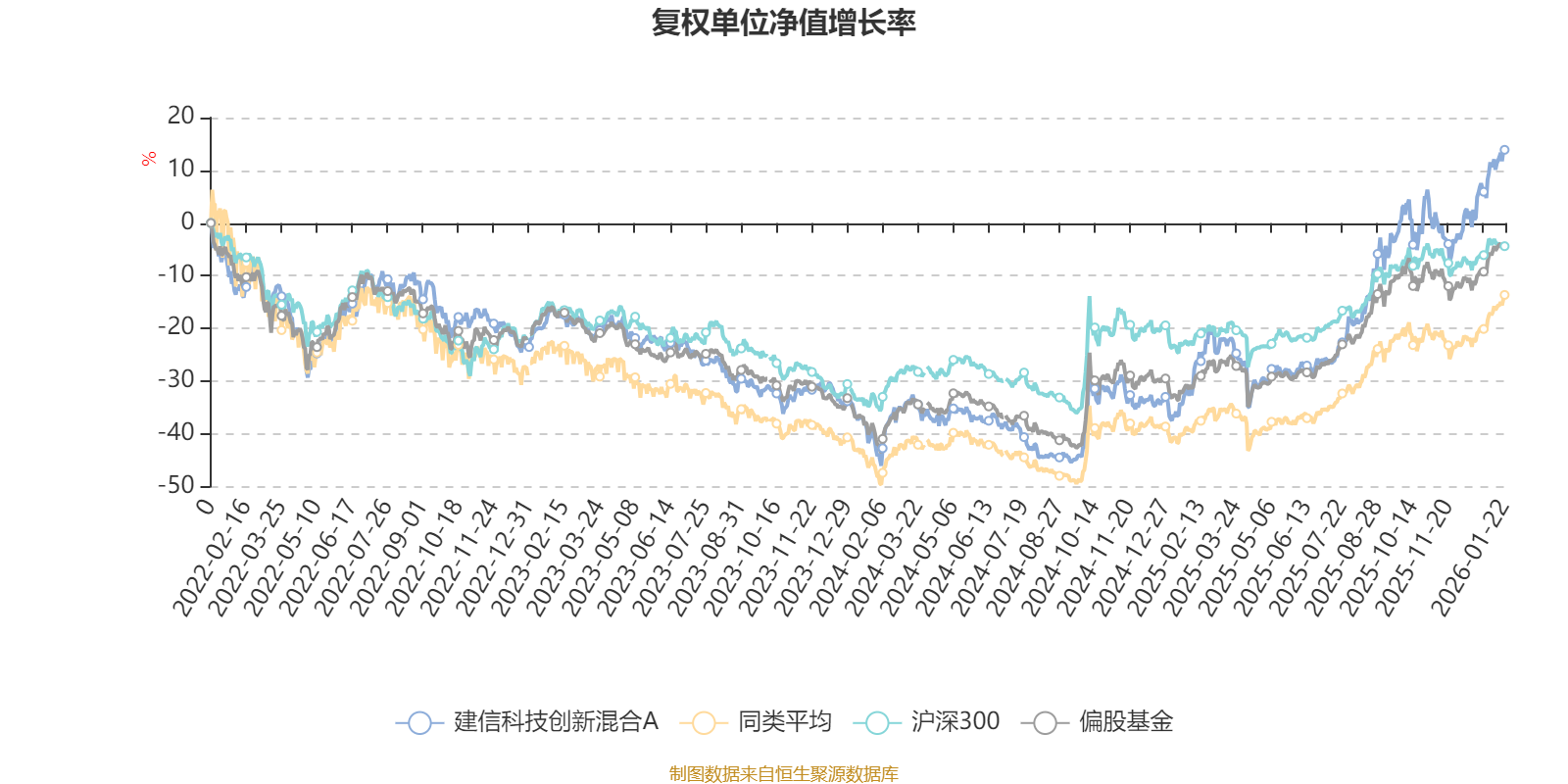 建信科技创新混合A:2025年第四季度利润227.51万元 净值增长率1.02% 建信科技创新混合A:2025年第四季度利润227.51万元 净值增长率1.02%