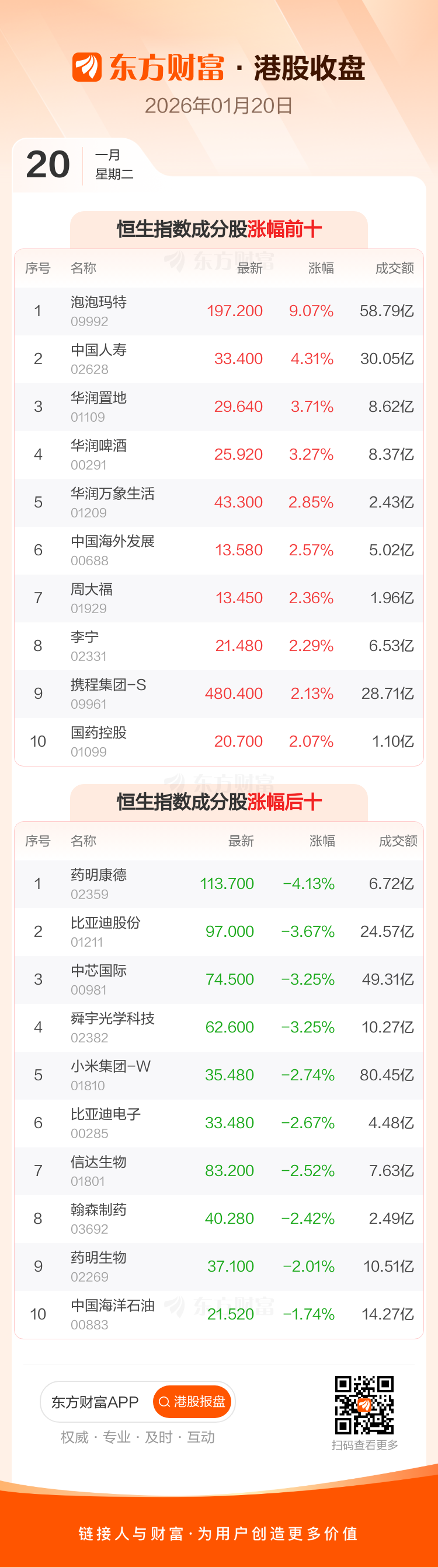 1月20日港股收盘:恒指跌0.29% 药明康德领跌成分股 1月20日港股收盘:恒指跌0.29% 药明康德领跌成分股