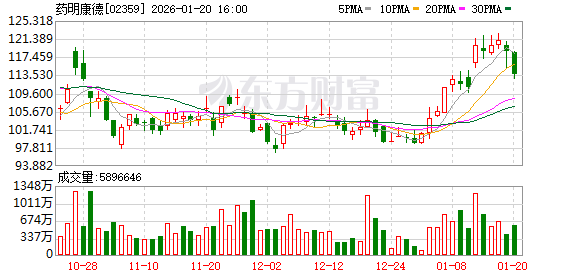 1月20日港股收盘:恒指跌0.29% 药明康德领跌成分股 1月20日港股收盘:恒指跌0.29% 药明康德领跌成分股
