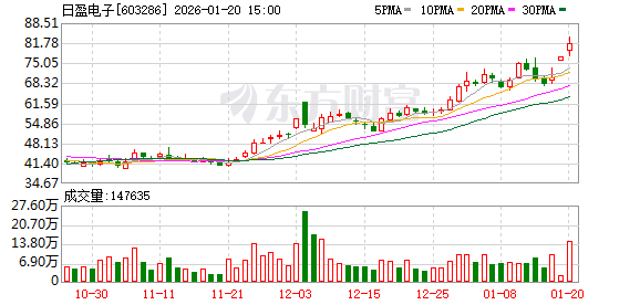 净利最高预亏4900万 近一年股价涨超300% 人形机器人概念股日盈电子股价再创历史新高 净利最高预亏4900万 近一年股价涨超300% 人形机器人概念股日盈电子股价再创历史新高