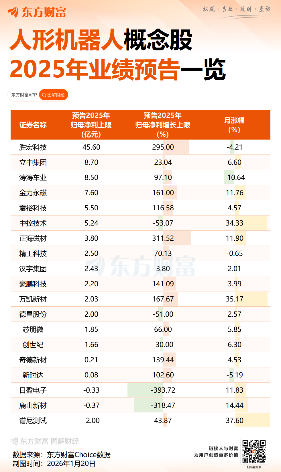 净利最高预亏4900万 近一年股价涨超300% 人形机器人概念股日盈电子股价再创历史新高 净利最高预亏4900万 近一年股价涨超300% 人形机器人概念股日盈电子股价再创历史新高