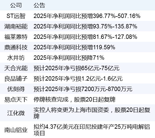 新华财经早报:1月20日 新华财经早报:1月20日