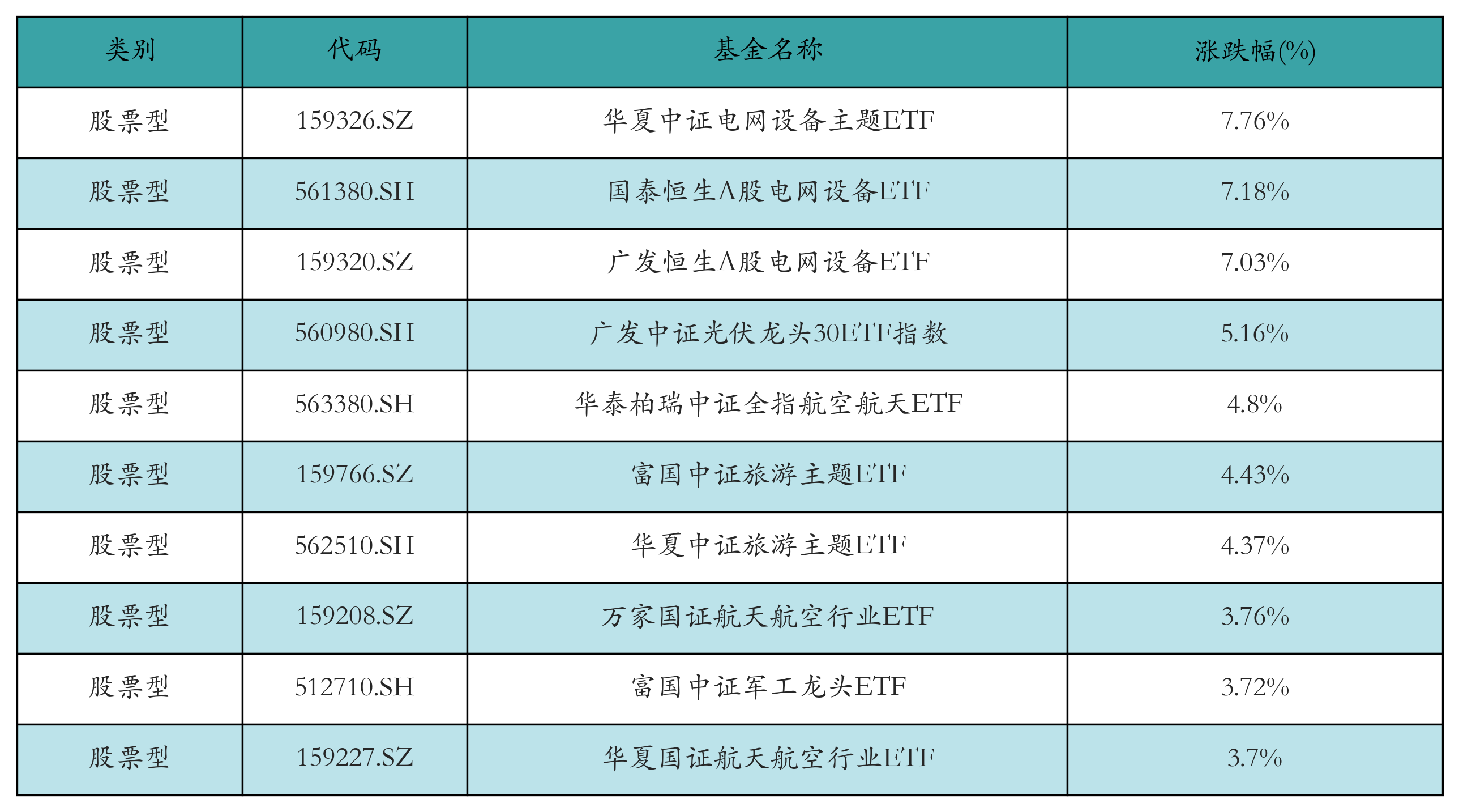 电网设备主题ETF领涨市场丨ETF基金日报