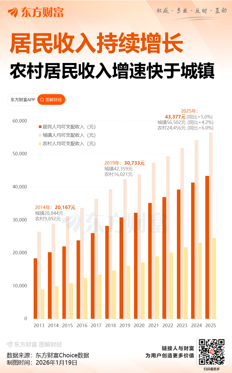 发改委:有关方面正在研究制定稳岗扩容提质行动和城乡居民增收计划 发改委:有关方面正在研究制定稳岗扩容提质行动和城乡居民增收计划